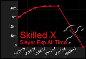 Total Graph of Skilled X