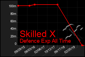 Total Graph of Skilled X