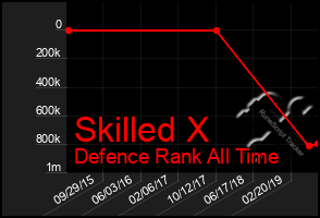 Total Graph of Skilled X