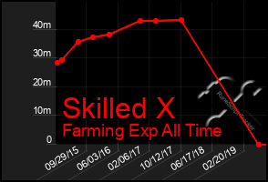 Total Graph of Skilled X