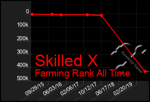 Total Graph of Skilled X