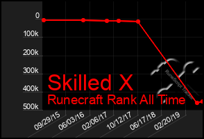 Total Graph of Skilled X