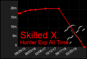 Total Graph of Skilled X