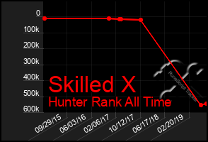 Total Graph of Skilled X