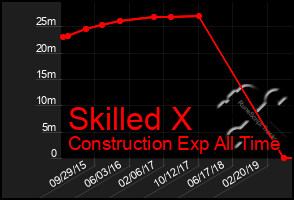 Total Graph of Skilled X