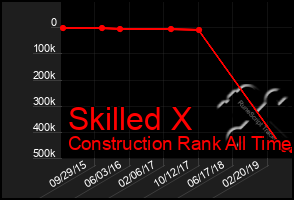 Total Graph of Skilled X