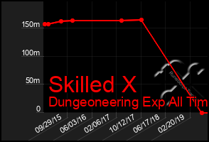 Total Graph of Skilled X