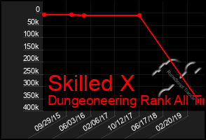 Total Graph of Skilled X