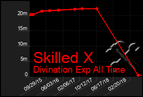 Total Graph of Skilled X