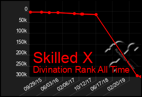 Total Graph of Skilled X