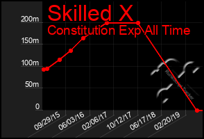 Total Graph of Skilled X