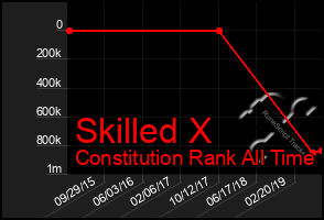 Total Graph of Skilled X