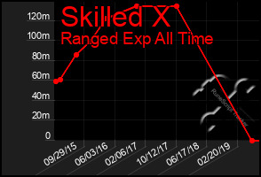 Total Graph of Skilled X