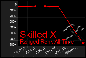 Total Graph of Skilled X