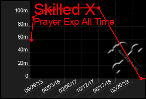 Total Graph of Skilled X