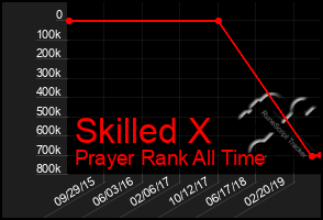 Total Graph of Skilled X