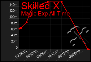 Total Graph of Skilled X