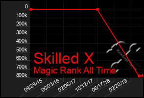 Total Graph of Skilled X