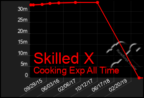 Total Graph of Skilled X