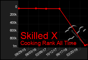 Total Graph of Skilled X