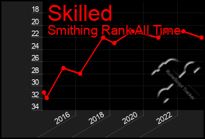 Total Graph of Skilled