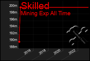 Total Graph of Skilled