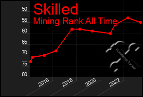 Total Graph of Skilled