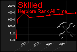 Total Graph of Skilled