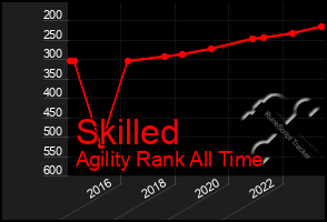 Total Graph of Skilled