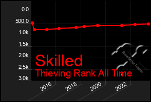 Total Graph of Skilled