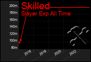 Total Graph of Skilled