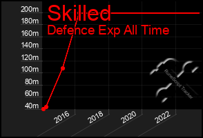 Total Graph of Skilled