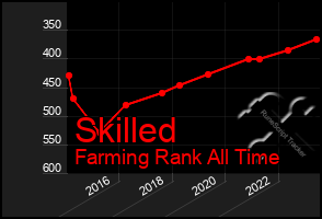 Total Graph of Skilled