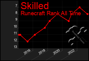 Total Graph of Skilled