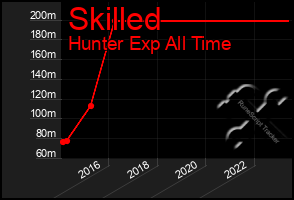 Total Graph of Skilled