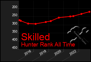 Total Graph of Skilled