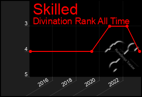 Total Graph of Skilled