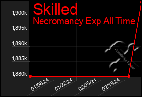 Total Graph of Skilled