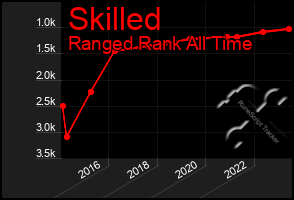 Total Graph of Skilled