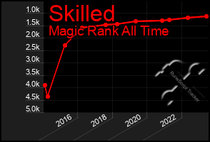 Total Graph of Skilled