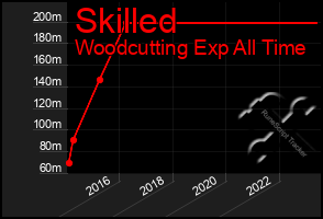 Total Graph of Skilled