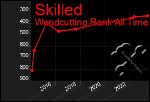 Total Graph of Skilled