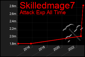 Total Graph of Skilledmage7