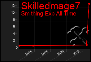 Total Graph of Skilledmage7