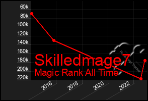 Total Graph of Skilledmage7