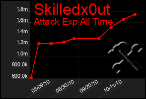 Total Graph of Skilledx0ut