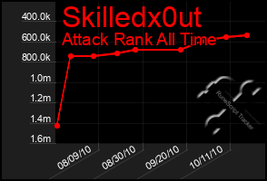 Total Graph of Skilledx0ut