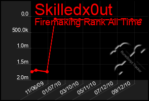 Total Graph of Skilledx0ut