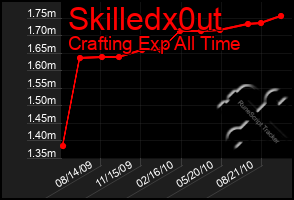 Total Graph of Skilledx0ut