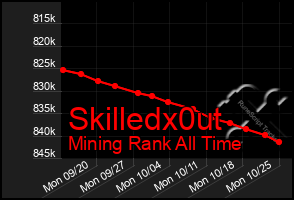 Total Graph of Skilledx0ut